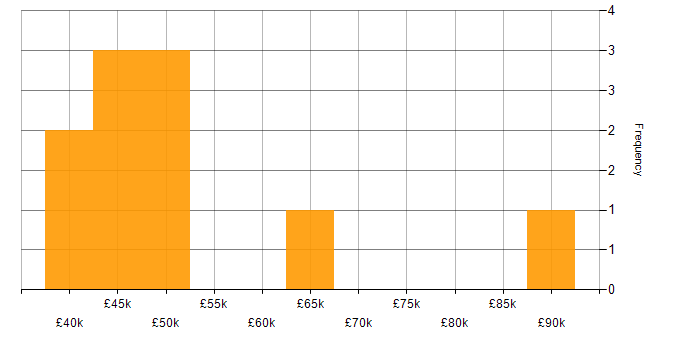 Salary histogram for Data-Driven Decision Making in the East Midlands