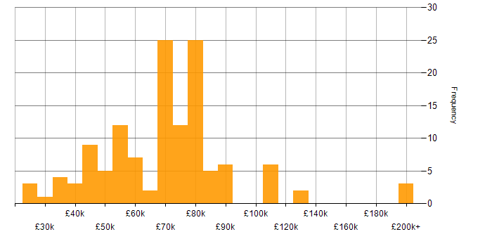 Salary histogram for Data-Driven Decision Making in London