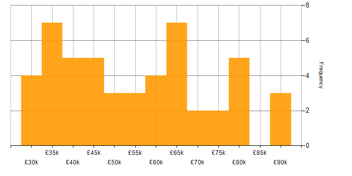Salary histogram for Data-Driven Decision Making in the North West