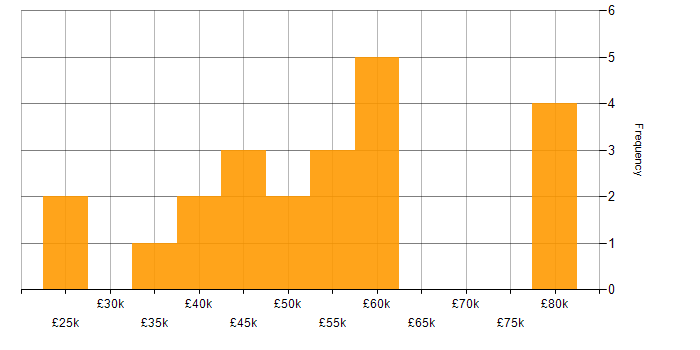 Salary histogram for Data-Driven Decision Making in the South West