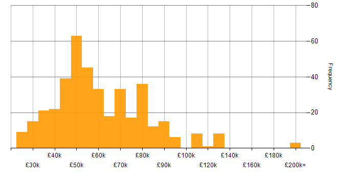 Salary histogram for Data-Driven Decision Making in the UK