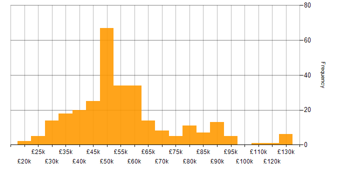 Salary histogram for Data-Driven Decision Making in the UK excluding London