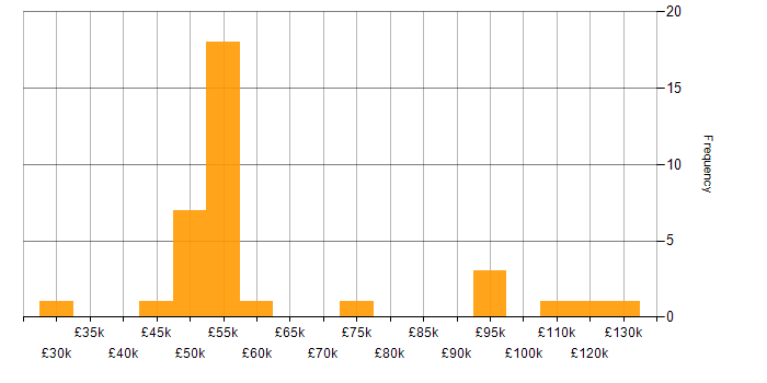 Salary histogram for Data-Driven Decision Making in the West Midlands
