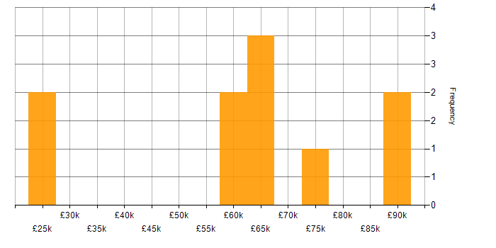 Salary histogram for Data-Driven Testing in the UK excluding London