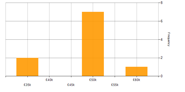 Salary histogram for Database Analyst in London