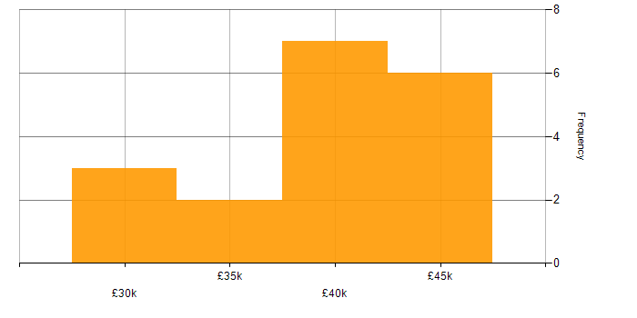 Salary histogram for Database Developer in the Midlands