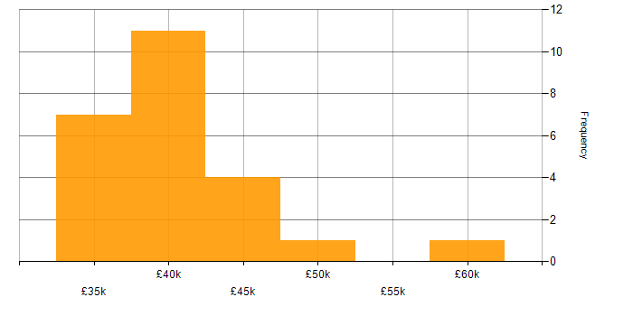 Database Developer salary histogram for jobs with a WFH option