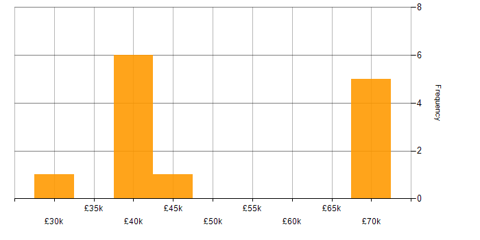 Salary histogram for Database Manager in the Midlands