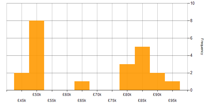 Salary histogram for Database Migration in the UK