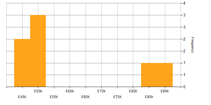 Salary histogram for Database Migration in the UK excluding London