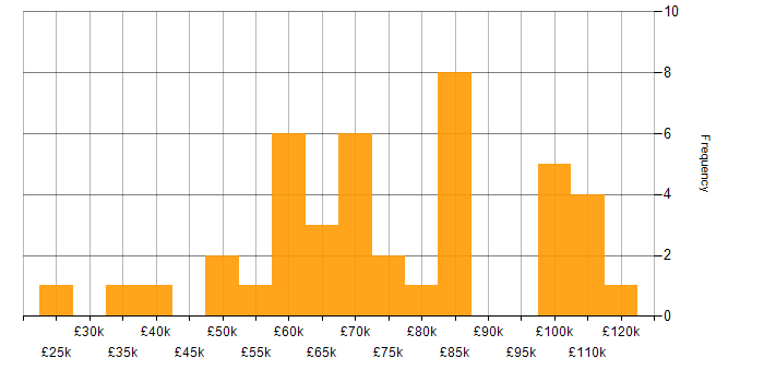 Salary histogram for Database Optimisation in the UK