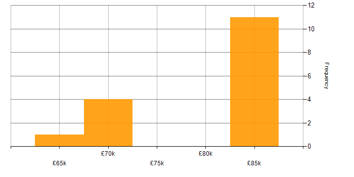 Salary histogram for Database Security in London