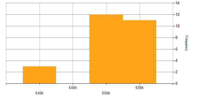 Salary histogram for Database Security in the North of England