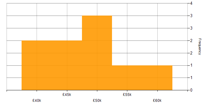 Salary histogram for Database Security in Scotland