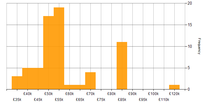 Salary histogram for Database Security in the UK