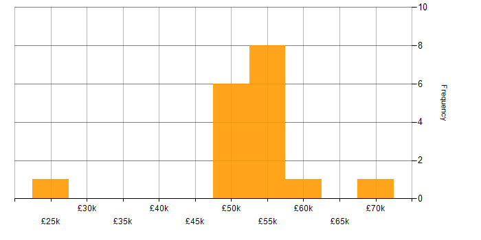 Salary histogram for Database Tuning in the North West