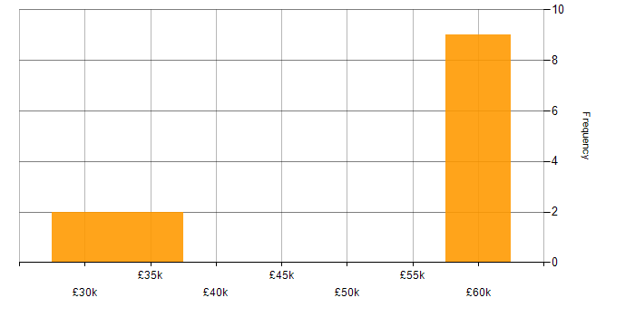 Salary histogram for Database Tuning in Surrey