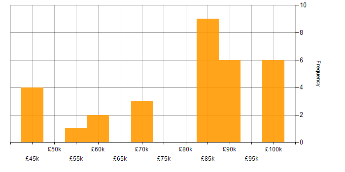 Salary histogram for Databricks in Hampshire