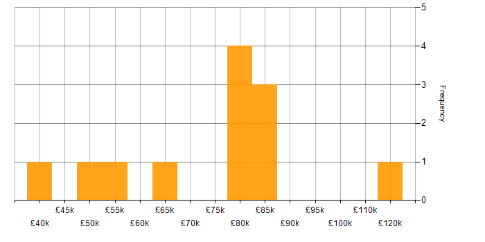 Salary histogram for Databricks in Leeds