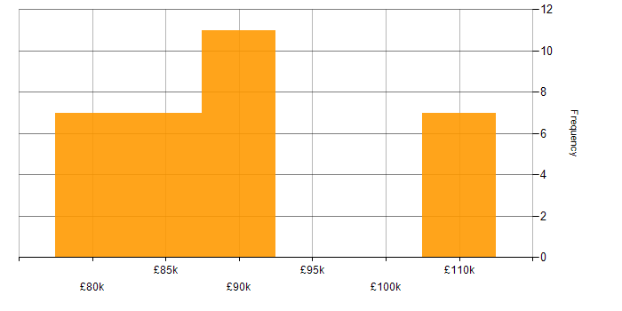 Salary histogram for Databricks in Liverpool