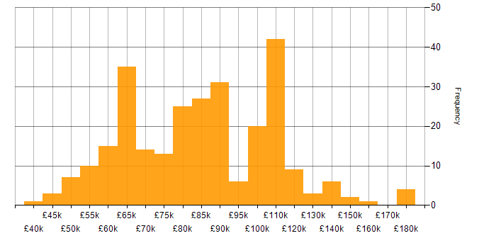 Salary histogram for Databricks in London