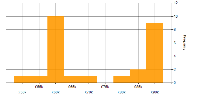 Salary histogram for Databricks in Manchester