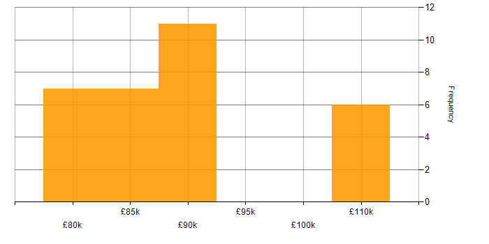 Salary histogram for Databricks in Merseyside