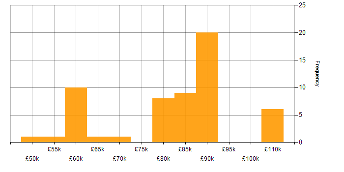 Salary histogram for Databricks in the North West