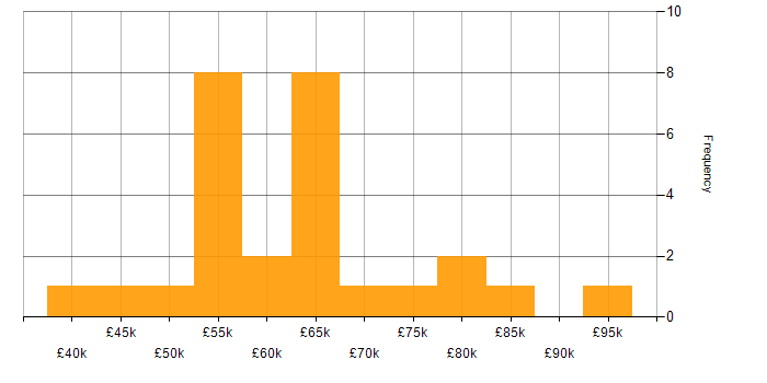 Salary histogram for Databricks in the South West
