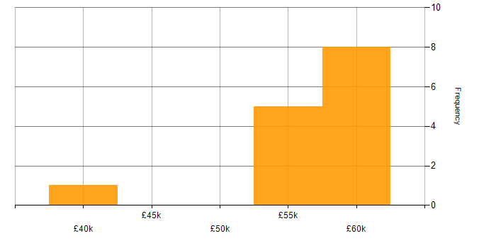 Salary histogram for Databricks in Staffordshire