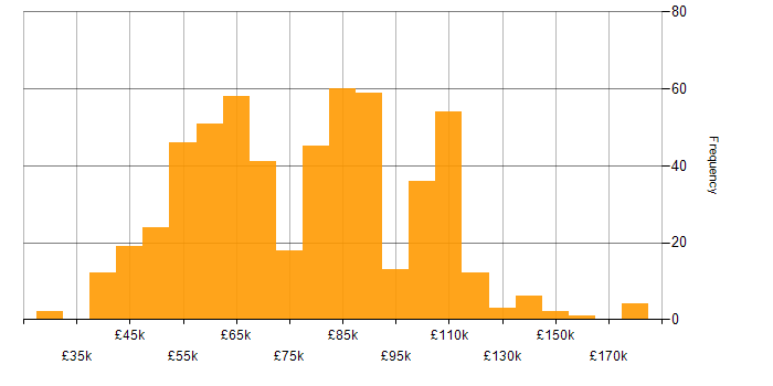 Salary histogram for Databricks in the UK