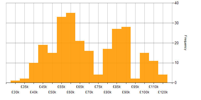 Salary histogram for Databricks in the UK excluding London