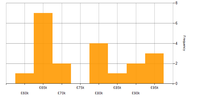 Salary histogram for Datadog in the City of London