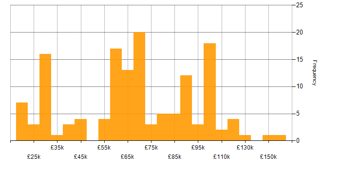 Salary histogram for DataOps in England