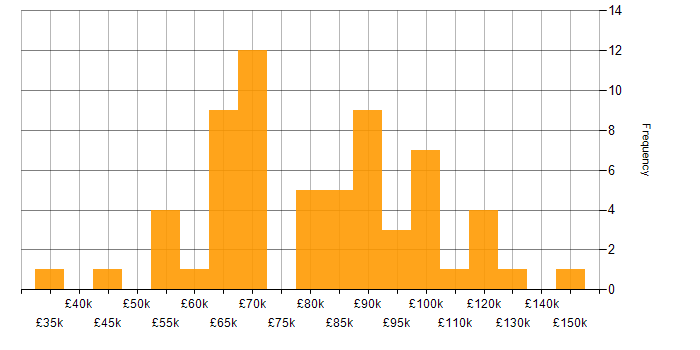 Salary histogram for DataOps in London