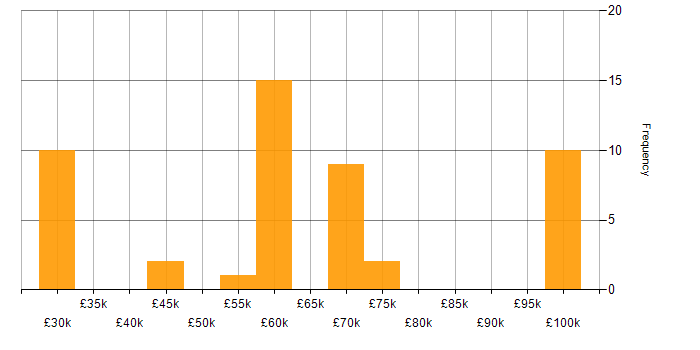 Salary histogram for DataOps in the North of England