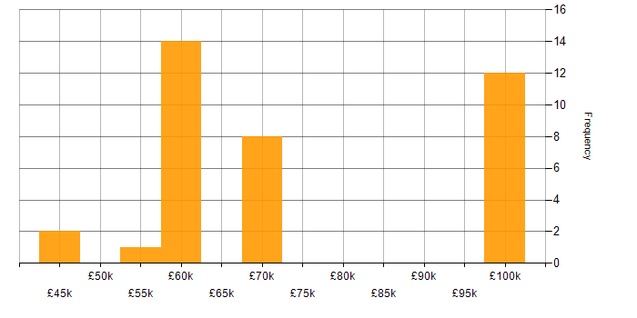 Salary histogram for DataOps in the North West