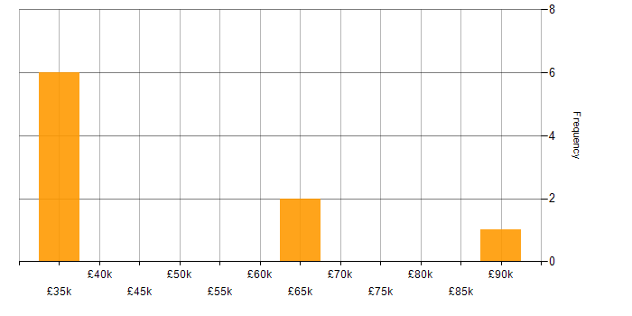Salary histogram for DataOps in the South West