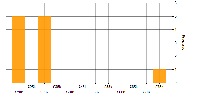 Salary histogram for DataOps in the Thames Valley