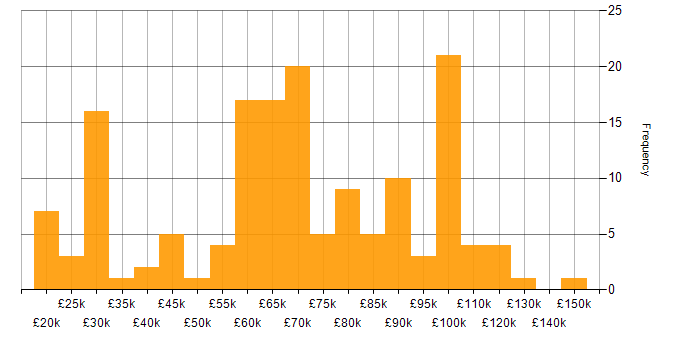 Salary histogram for DataOps in the UK