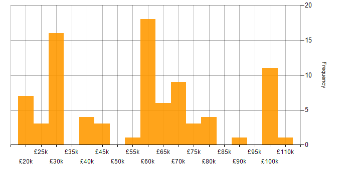 Salary histogram for DataOps in the UK excluding London