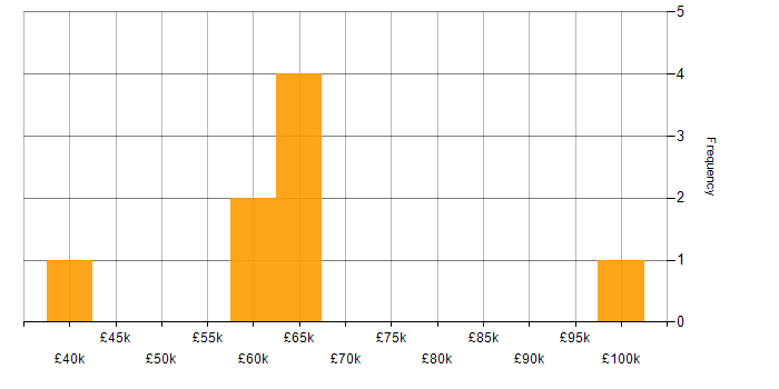 Salary histogram for DataOps in the West Midlands
