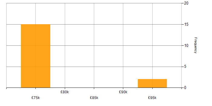 Salary histogram for DataPower in England