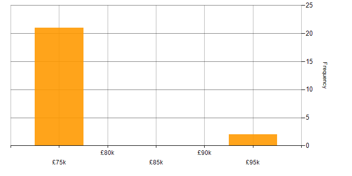 Salary histogram for DataPower in the UK