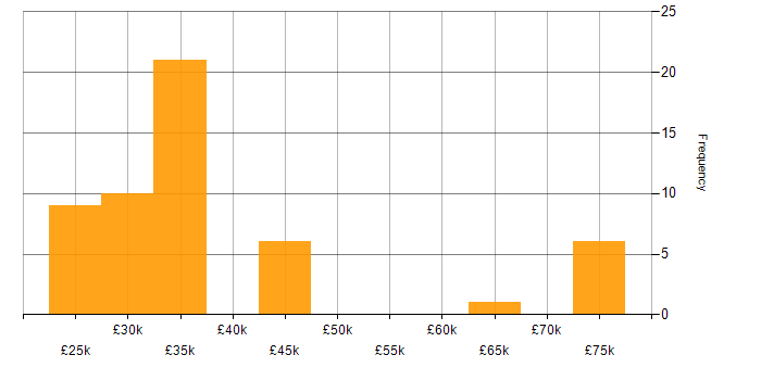 Salary histogram for Datto in England