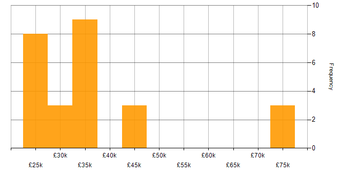 Salary histogram for Datto in the North of England