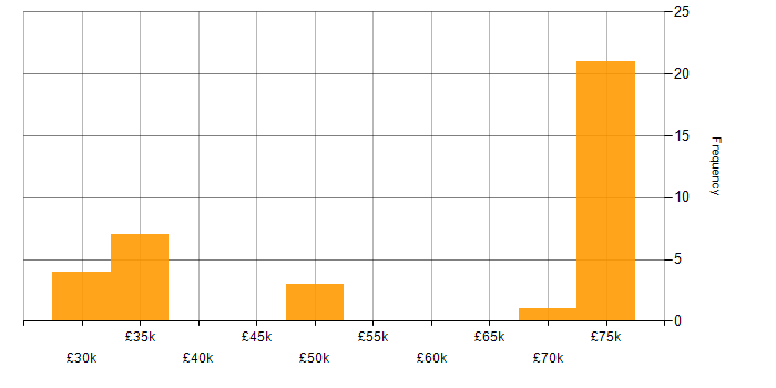 Salary histogram for DB2 in the North of England