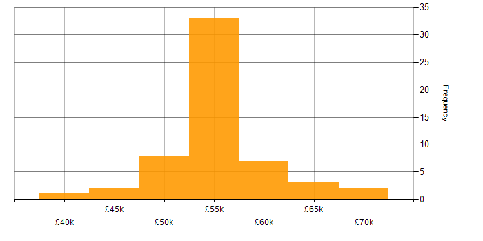 Salary histogram for DBA in the Midlands