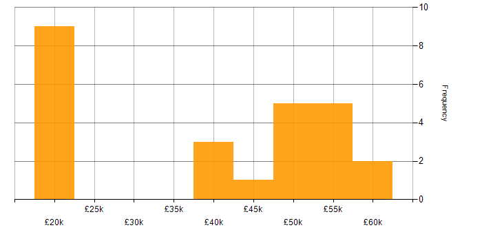 Salary histogram for DBA in the North East