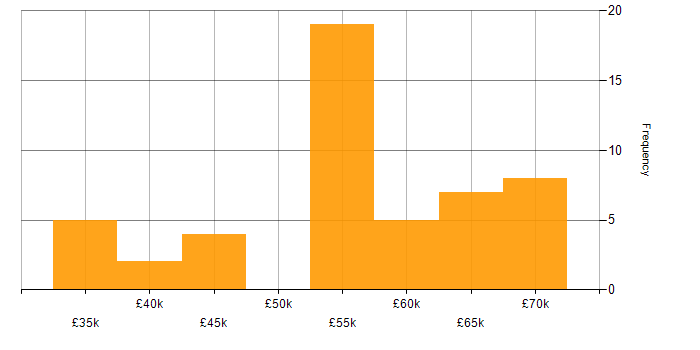Salary histogram for DBA in the South East